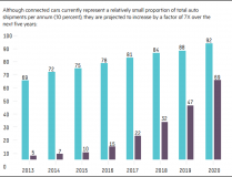 IoT and Connected Cars