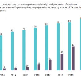 IoT and Connected Cars Statistics