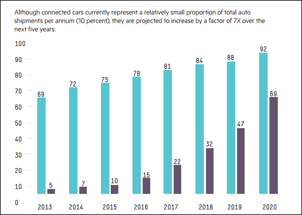 IoT and Connected Cars Statistics