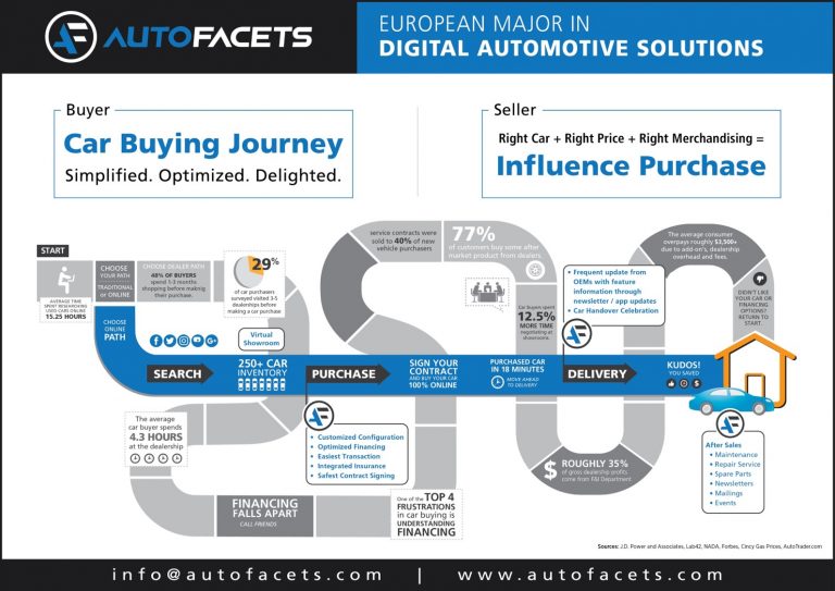Explore the car buying DIGITAL JOURNEY with AutoFacets