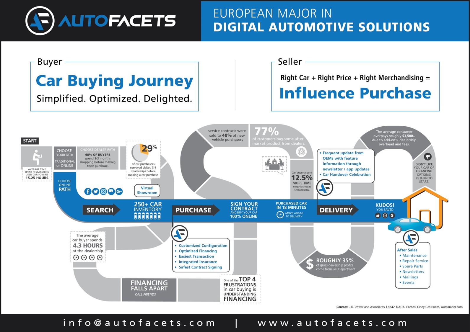 Explore The Car Buying Digital Journey With Autofacets Autofacets