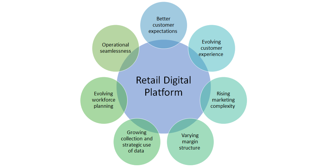 retail digital platform