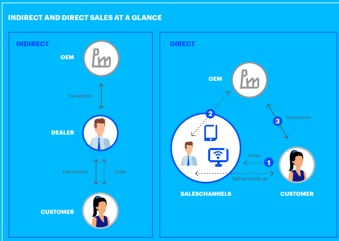 Automotive sales