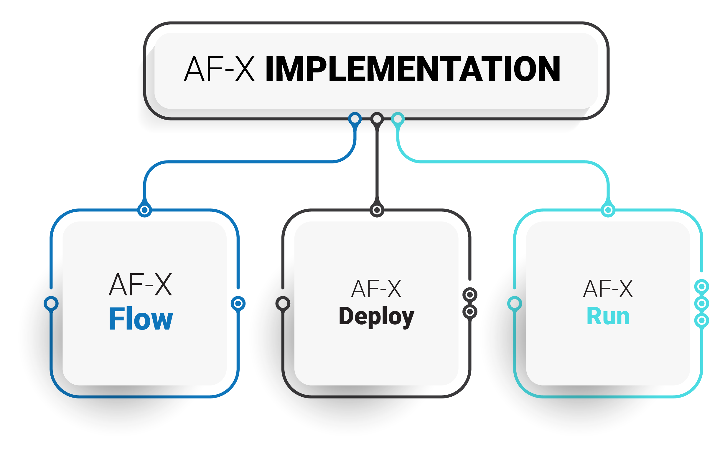 AF X Implementation Flow 01 1