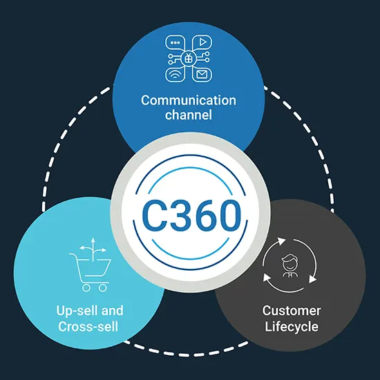 C360 BUSINESS BENEFITS new