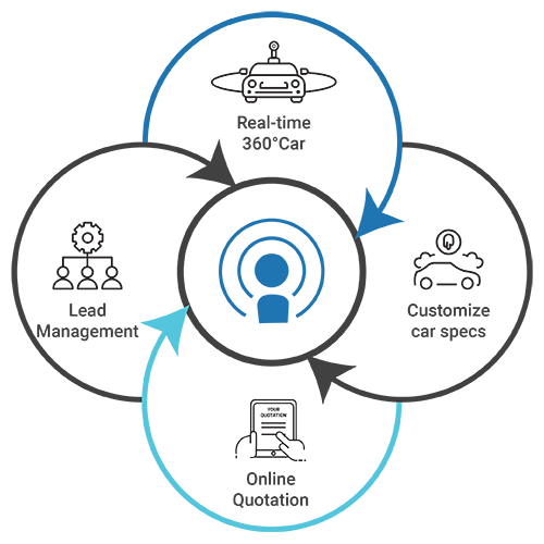 lead to Order Overview 01