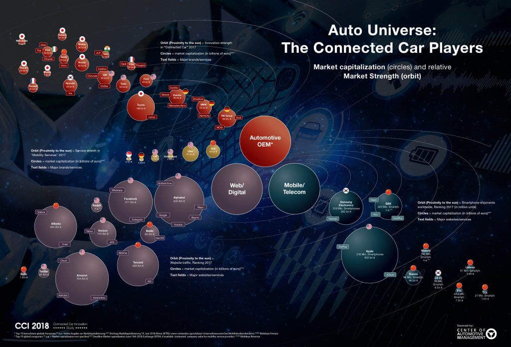 Auto Universe: The Connected Car Players