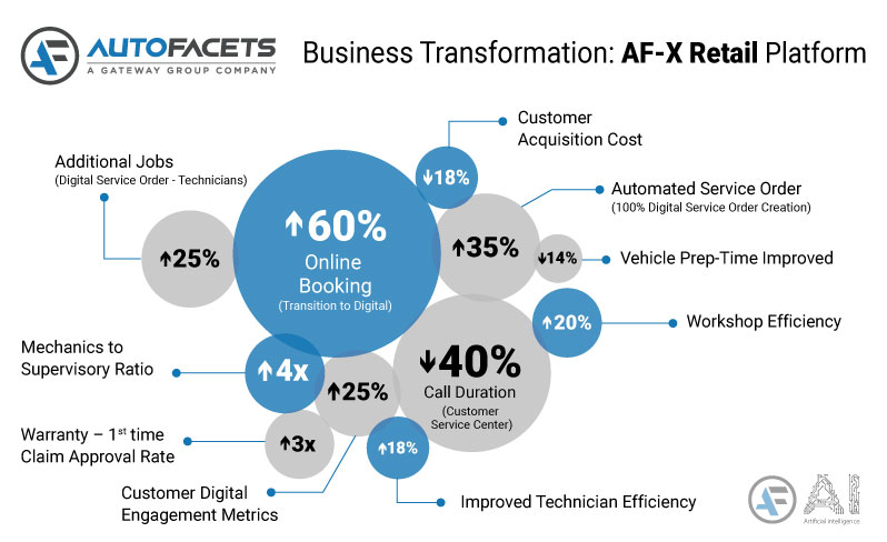 AI-Based Transformation for Automotive Dealer Groups & Importers